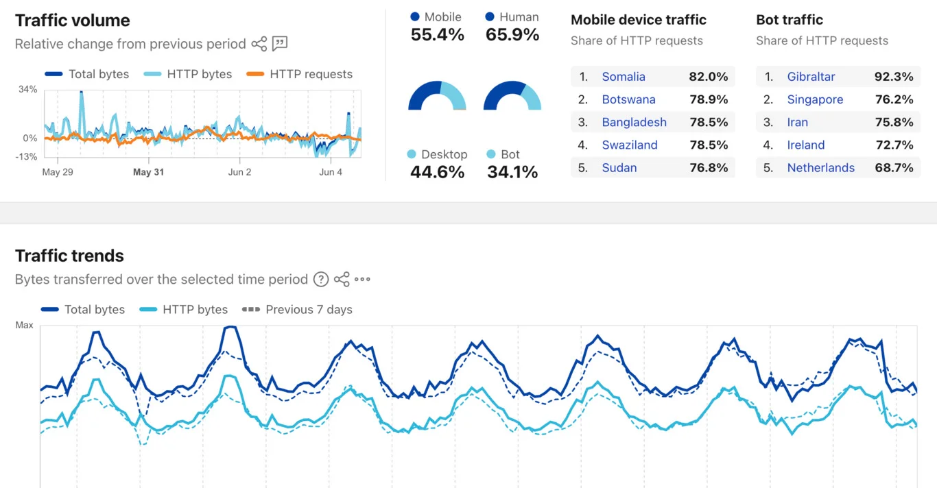 radar.cloudflare