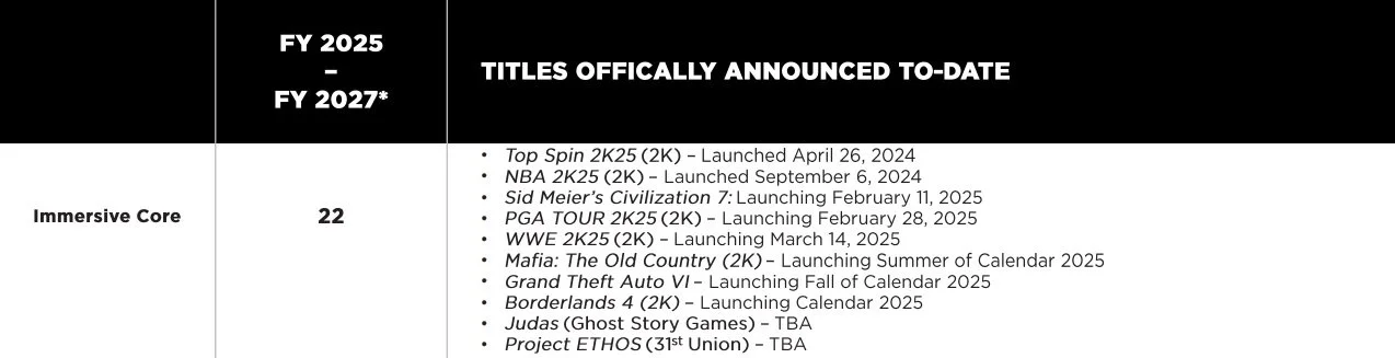 Источник: Take-Two Interactive / Примерные сроки выхода GTA 6