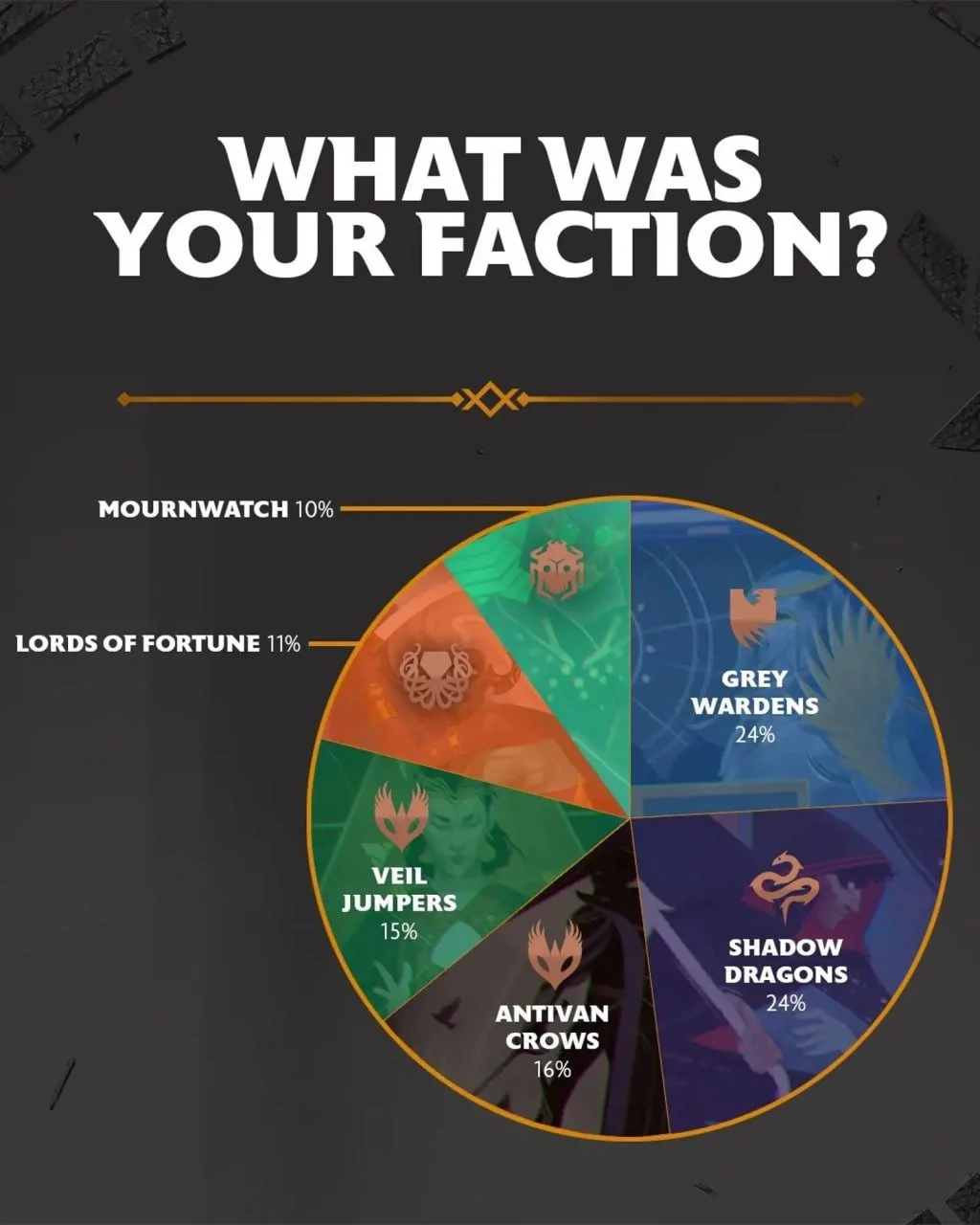 Источник: Х / Статистика популярности фракций в Dragon Age: The Veilguard