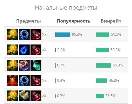 Источник: respawn.media / Самые популярные предметы в начале игры