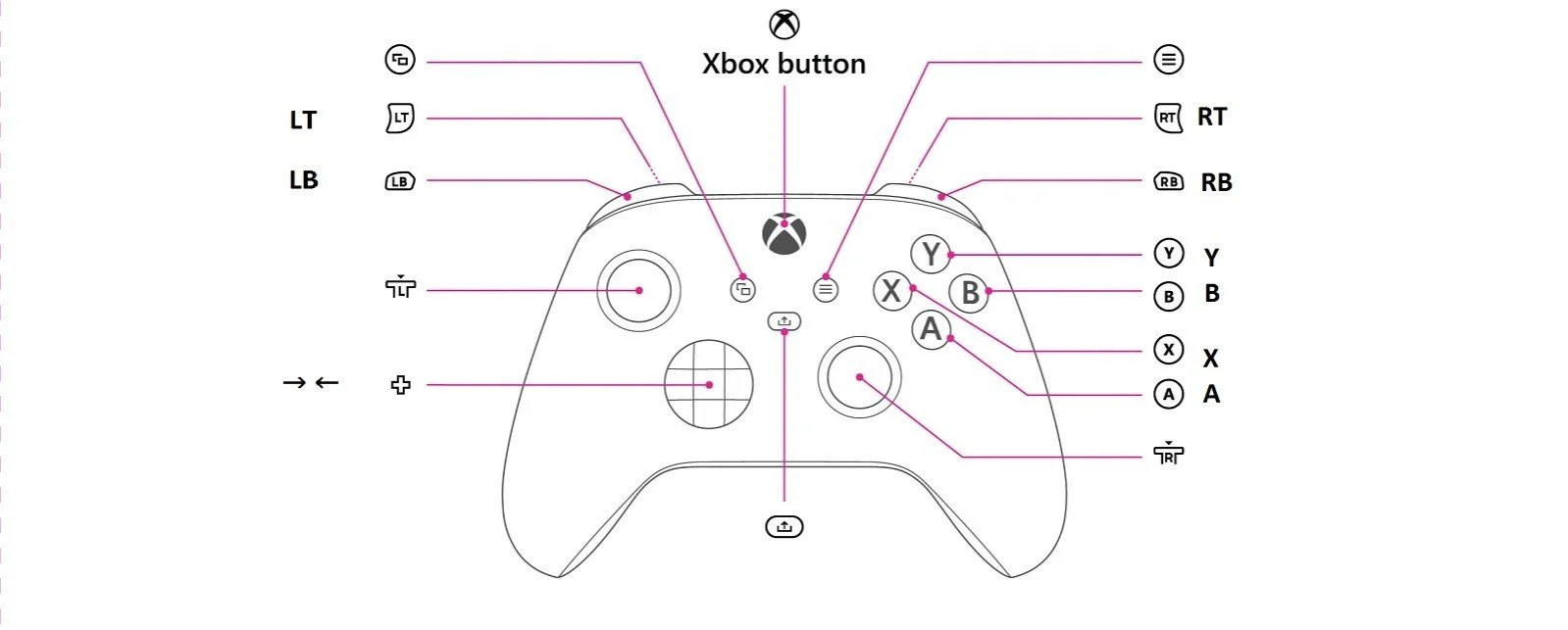 Источник: respawn.media / Расположение кнопок на геймпаде Xbox