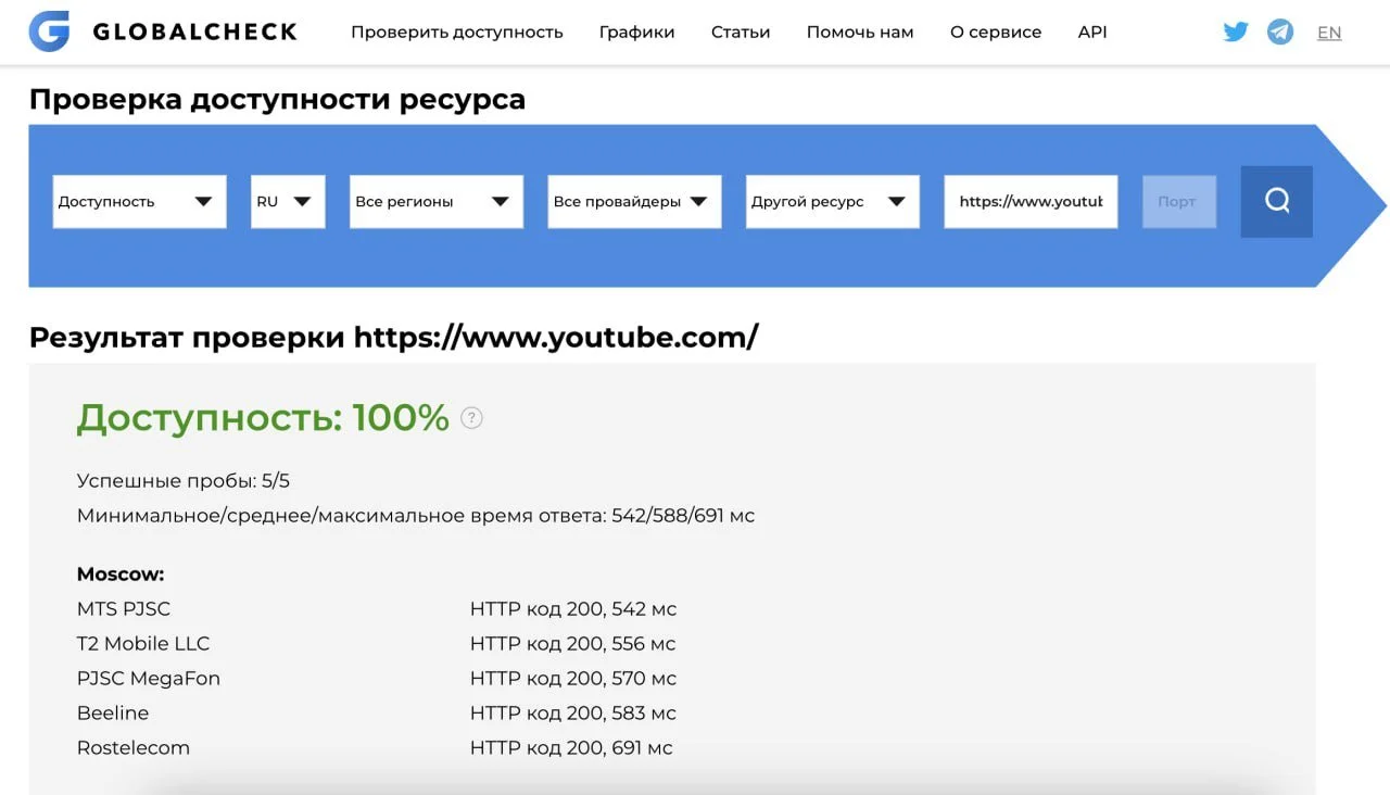 Источник: GlobalCheck
