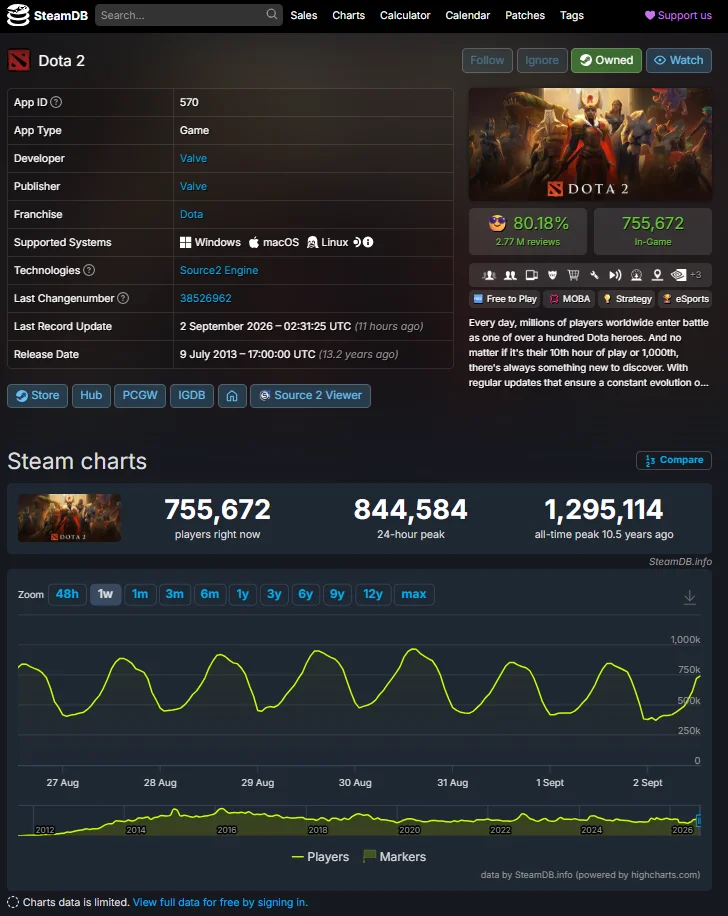 Статистика Dota 2 на сайте SteamDB