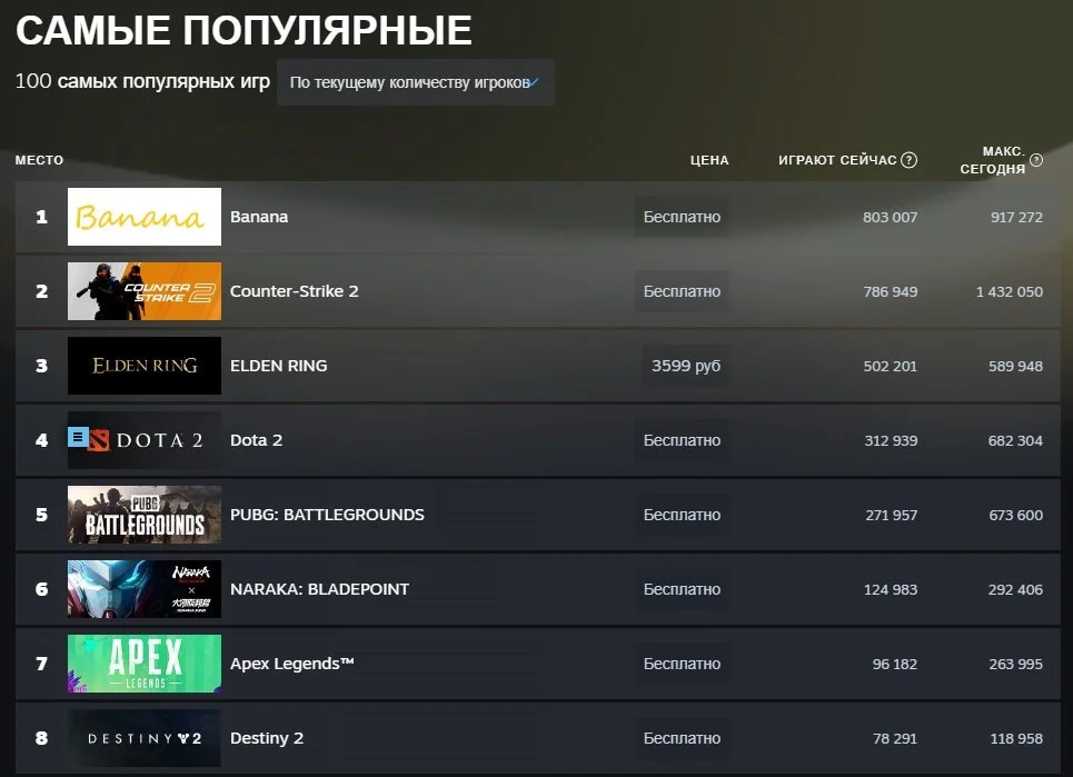 Источник: Steam / Самые популярные игры Steam