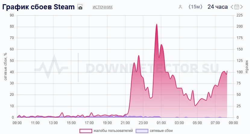 Источник: Downdetector / График сбоев в работе Steam