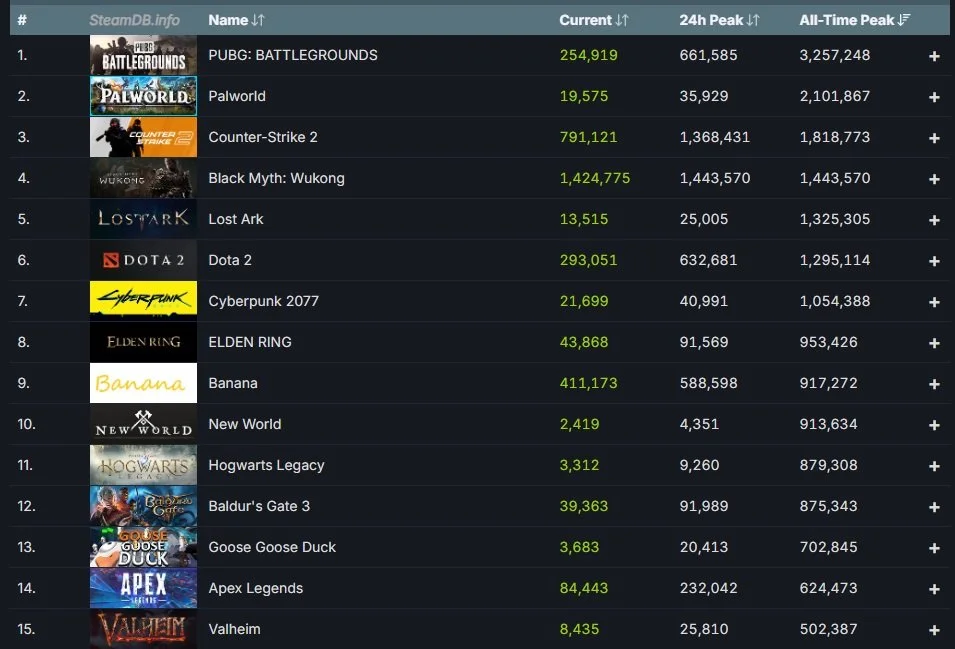Источник: SteamDB / Онлайн Black Myth: Wukong