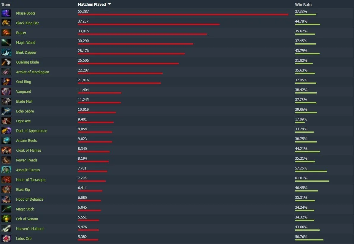 Источник фото: dotabuff.com