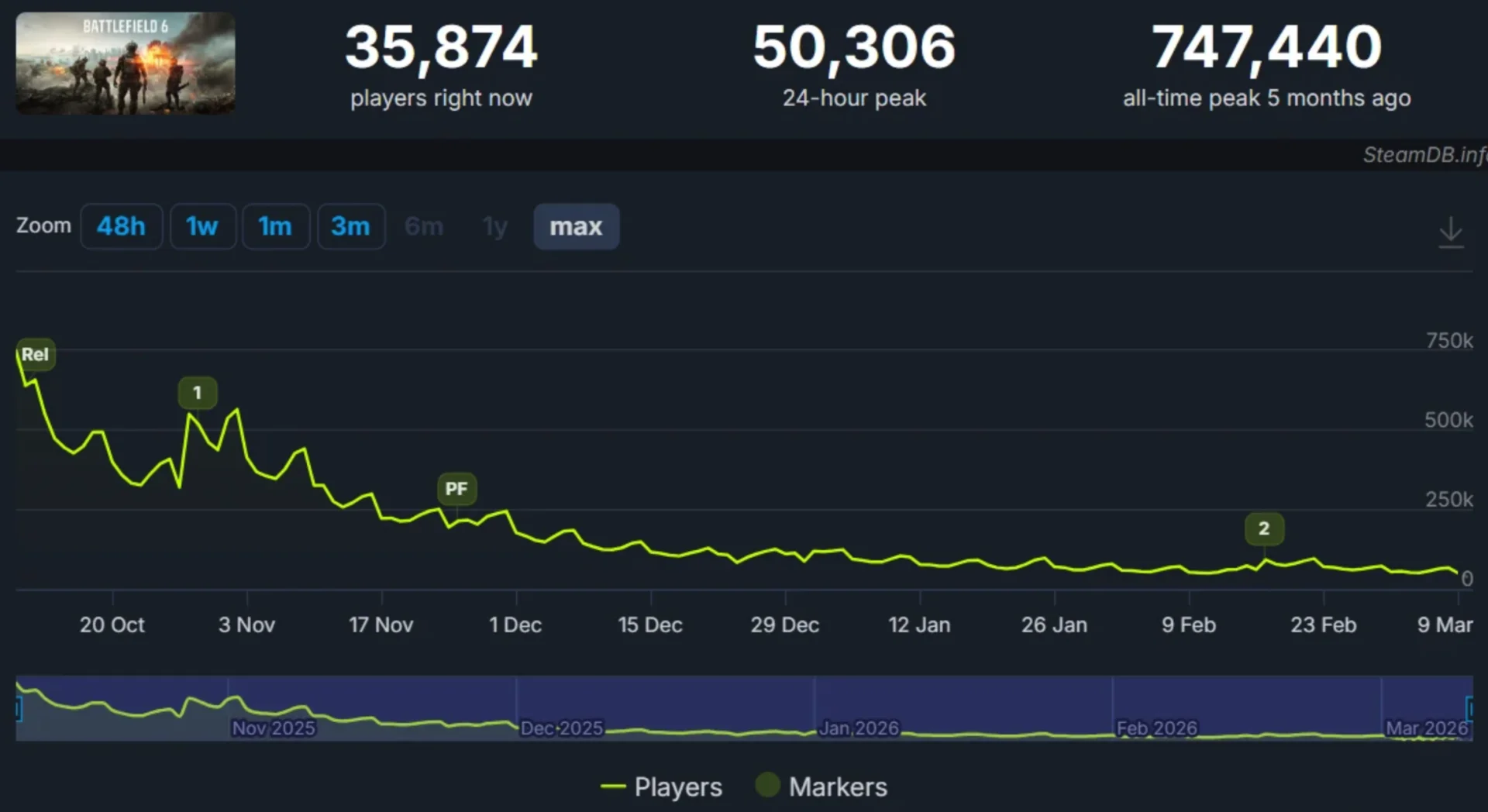 Источник: SteamDB / Онлайн Battlefield 6