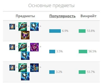 Источник: respawn.media / Самые популярные предметы в середине игры