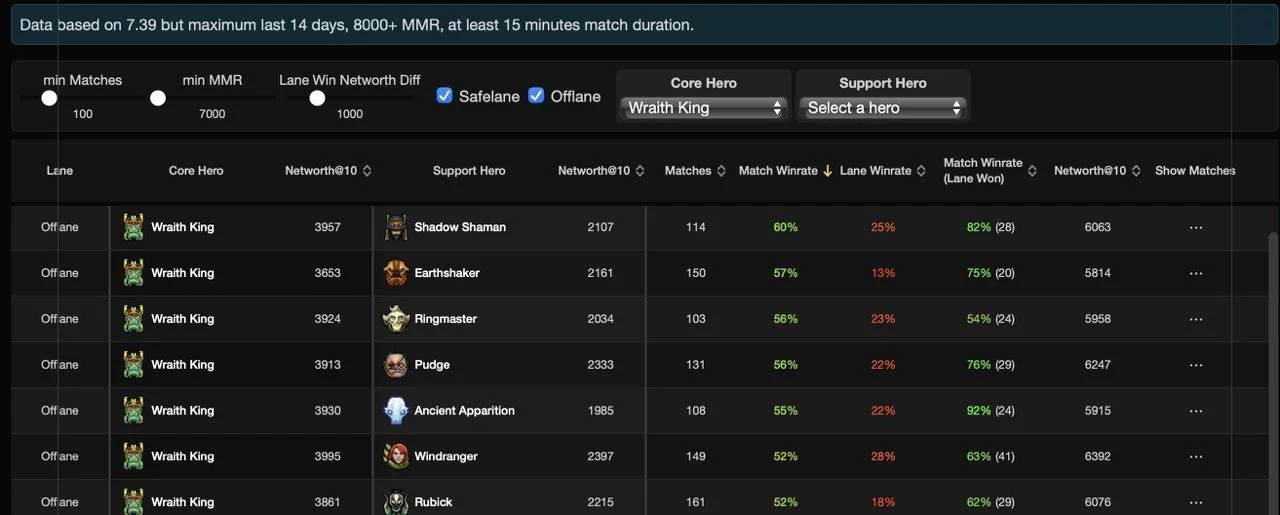 Источник: dota2protracker.com / Meta escape