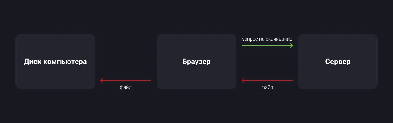 Источник: respawn.media / Схема обычного скачивания