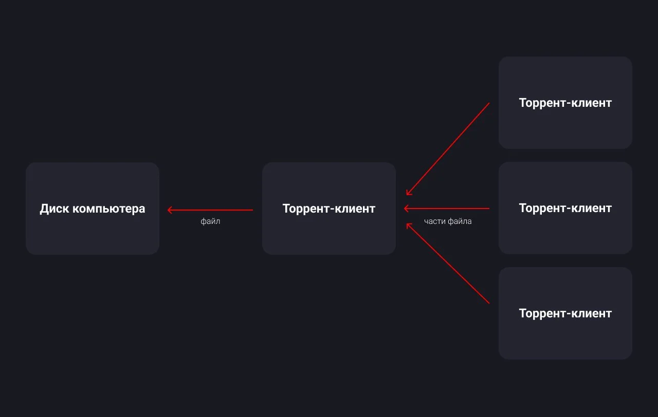 Источник: respawn.media / Схема скачивания через торрент