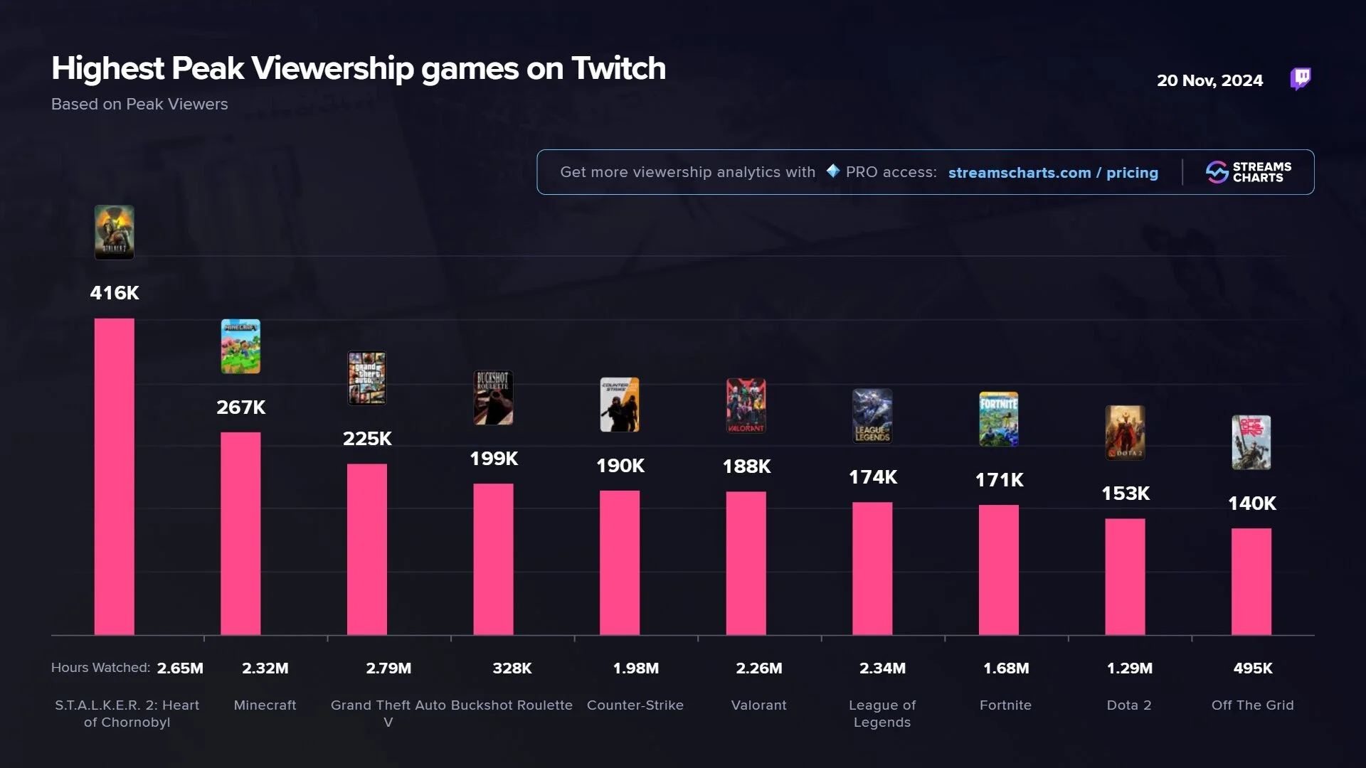 Самые популярные игры на Twitch в день выхода «Сталкер 2»