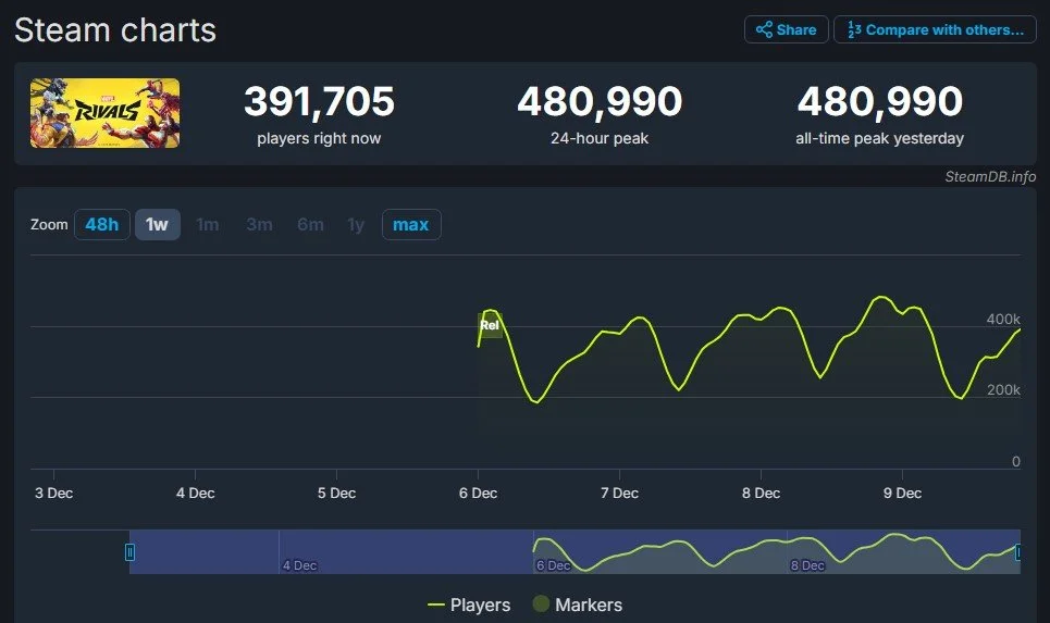 Источник: SteamDB / Онлайн Marvel Rivals