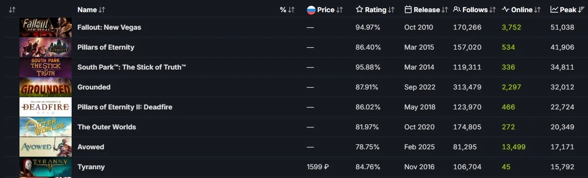 Источник: SteamDB / Онлайн Avowed уступил другим играм от Obsidian