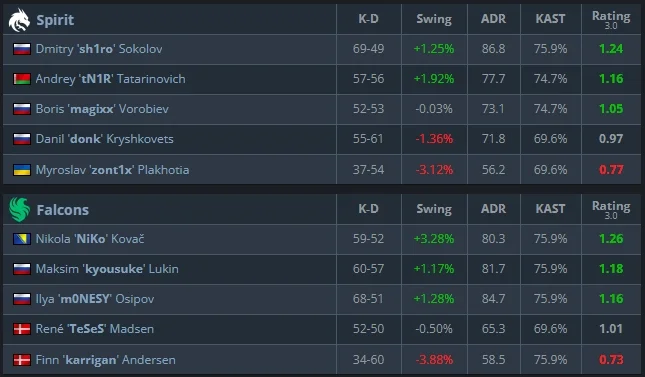 Источник: HLTV