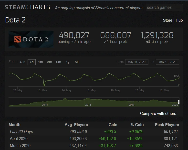 Статус  серверов Dota 2 через  SteamCharts