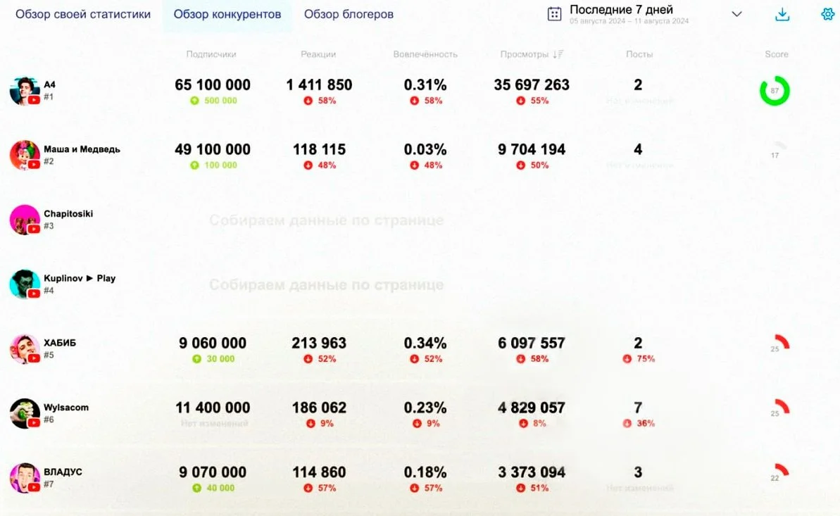 Источник: YouTube / Блогеры лишаются просмотров