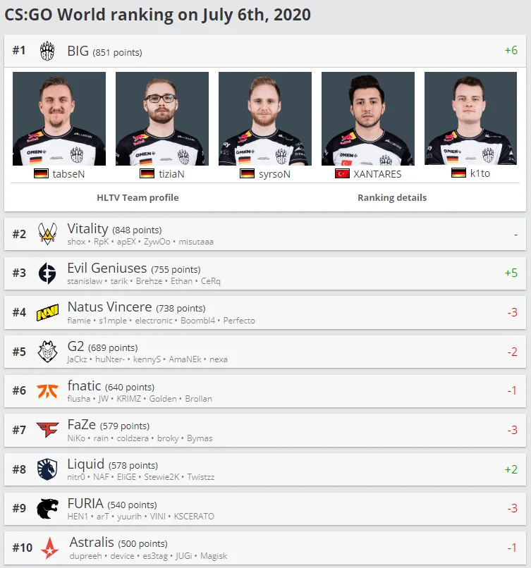 Рейтинг HLTV