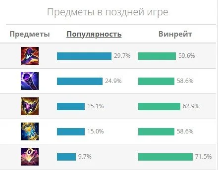 Источник: respawn.media / Самые популярные предметы в конце игры