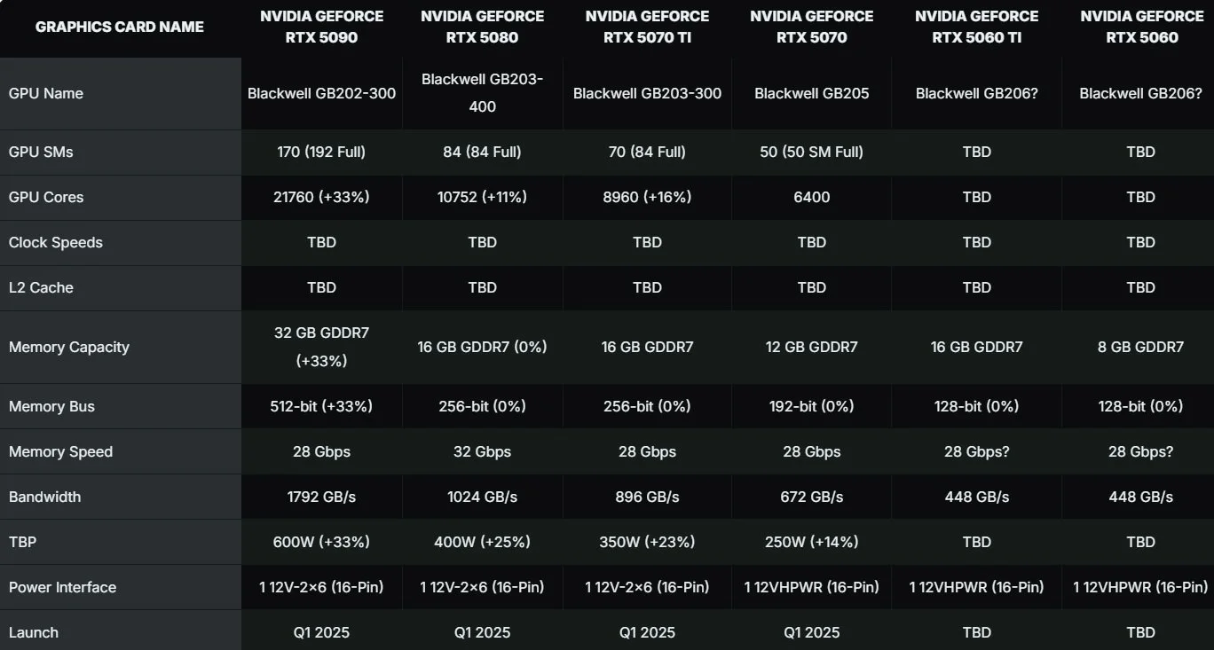 Источник: Wccftech / Предположительные спецификации видеокарт серии RTX 50