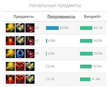 Источник: respawn.media / Самые популярные предметы в начале игры