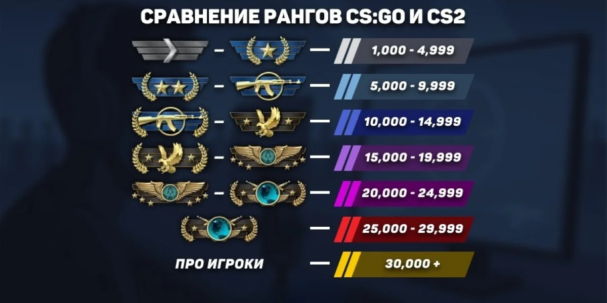 Соотношение званий и рейтинга CS2