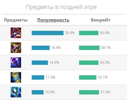 Источник: respawn.media / Самые популярные предметы в конце игры