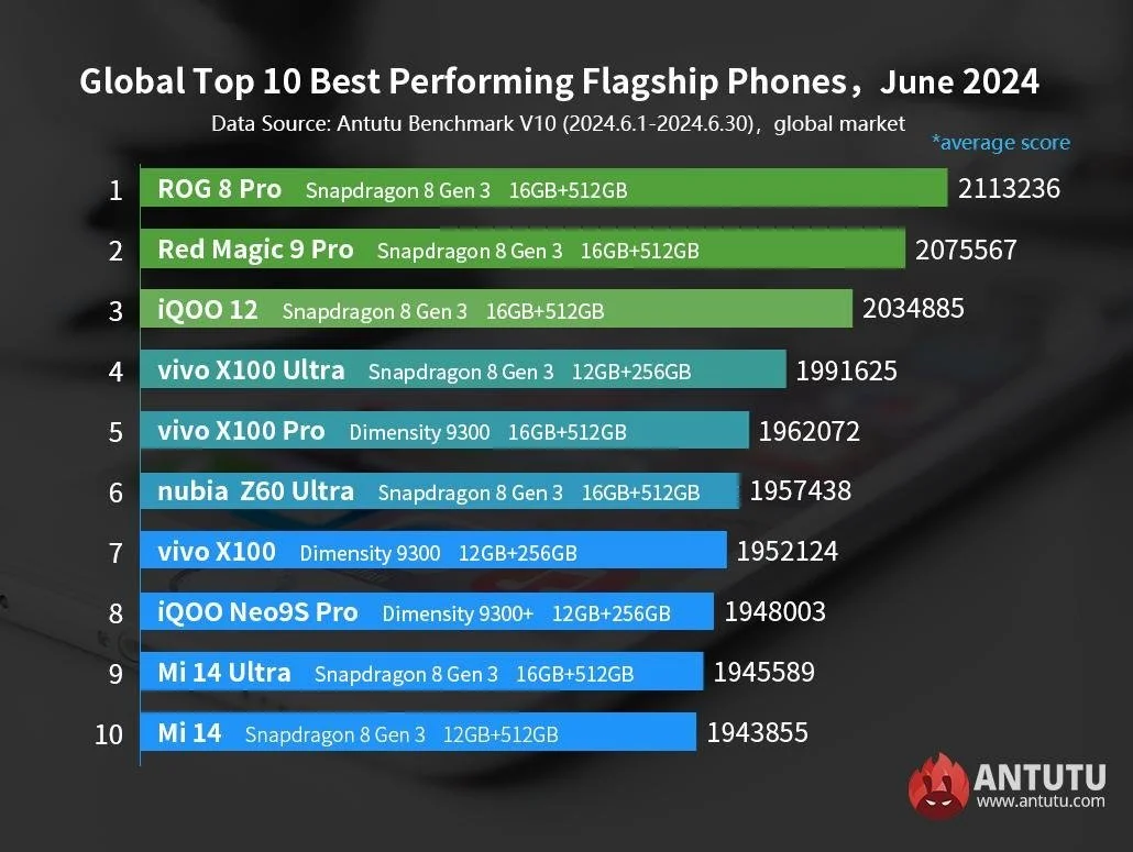 Источник: AntuTu / Топ-10 самых мощных смартфонов на Android в 2024 году