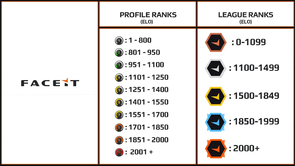 Система рангов в Faceit для КС:ГО