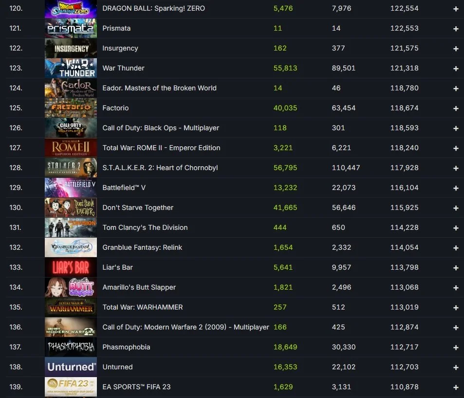 Источник: SteamDB / S.T.A.L.K.E.R. 2 занял 128 место в Steam по пиковому онлайну