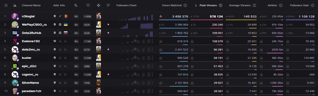 Источник: Streams Charts