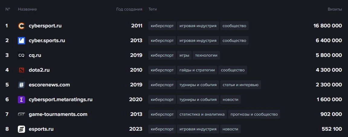 Источник: Respawn / Рейтинг лучших киберспортивных сайтов рунета за январь 2025 года