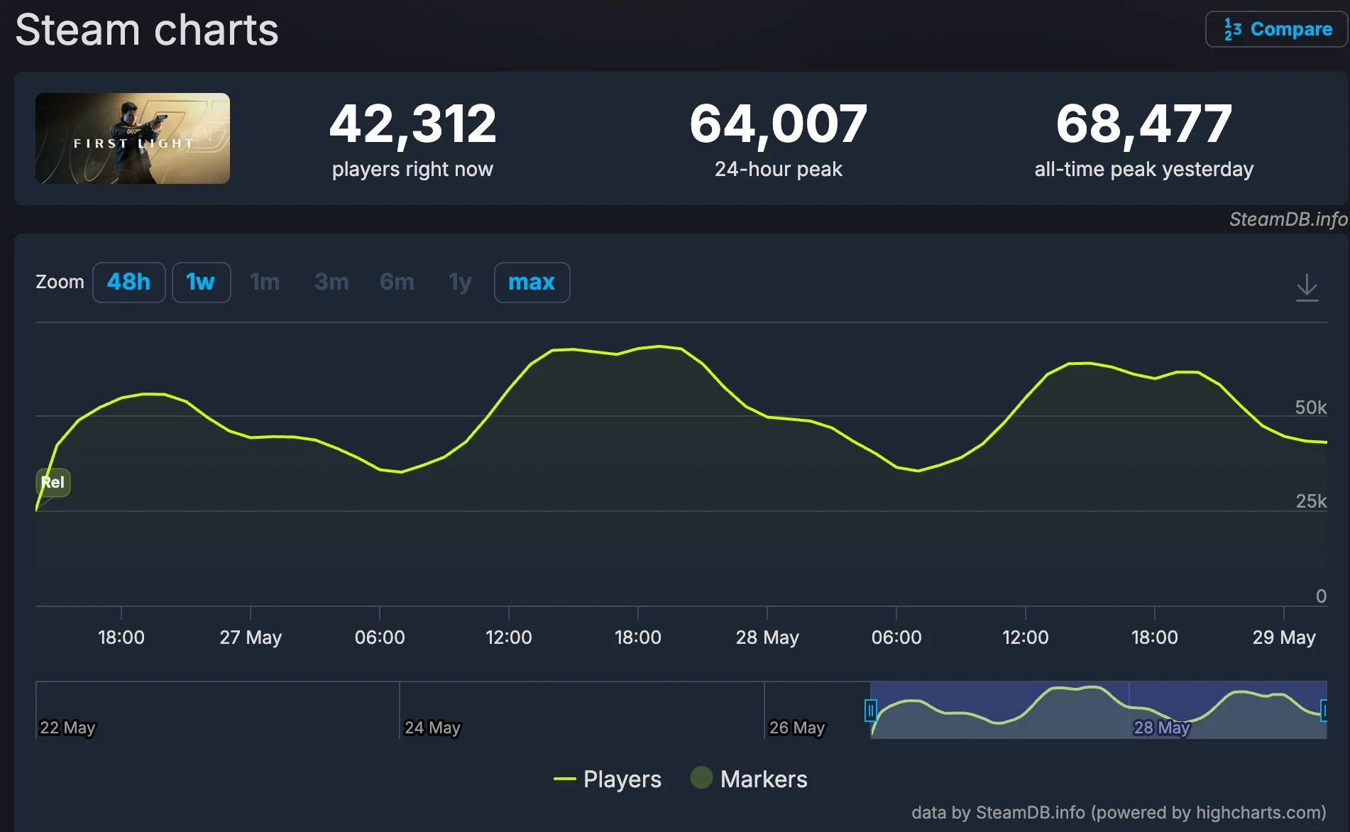 Статистика Steam DB