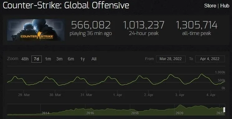 Статистика онлайна CS:GO / Источник фото: steamcharts.com