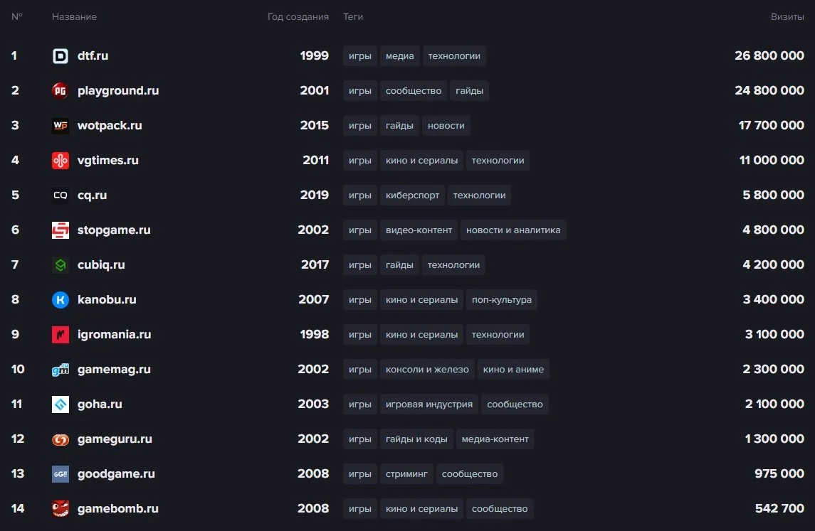 Источник: Respawn / Рейтинг лучших игровых сайтов рунета за январь 2025 года