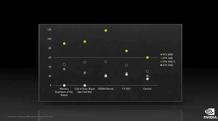Сравнение производительности RTX 3050 с другими бюджетными видеокартами