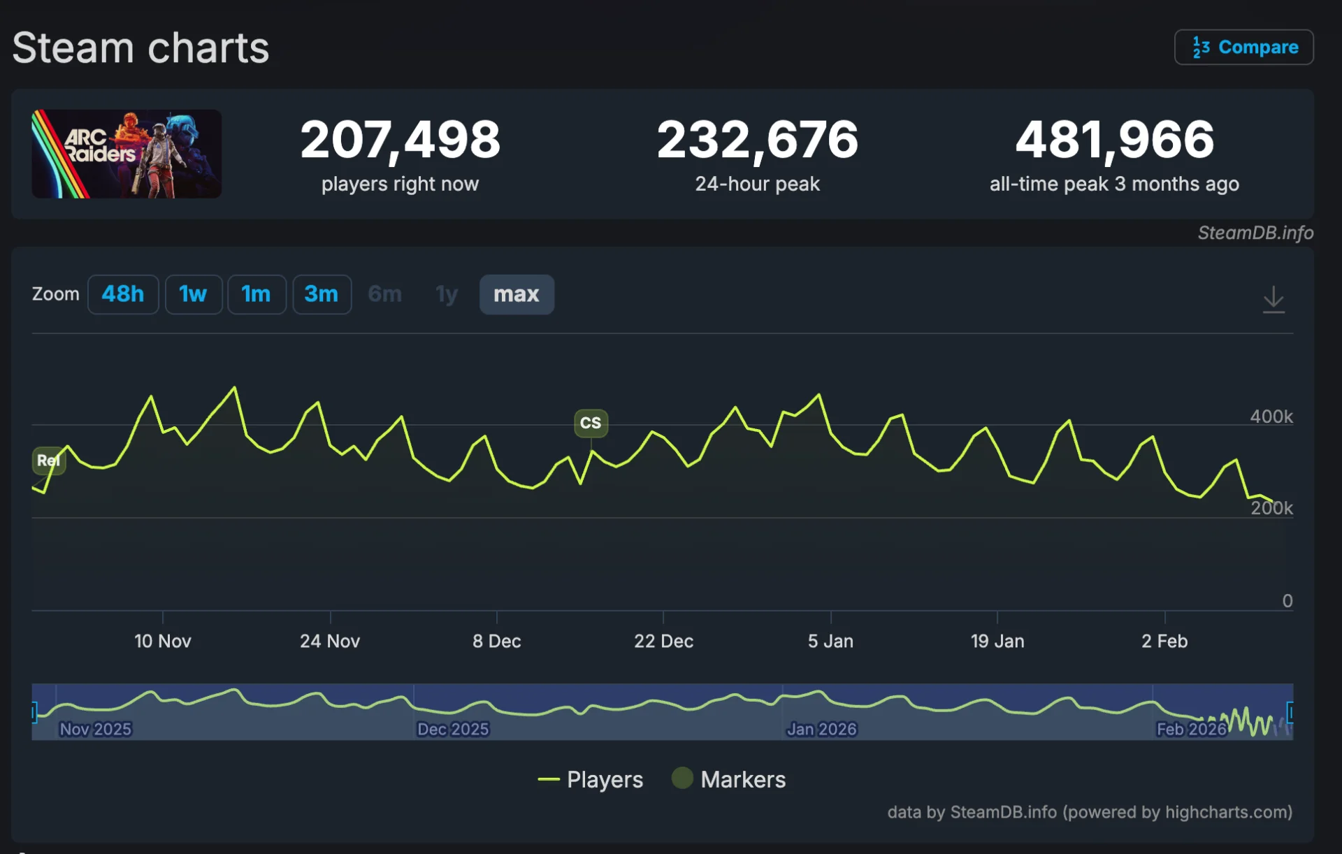 Источник: SteamDB / Онлайн ARC Raiders