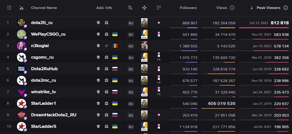 Источник: Streams Charts