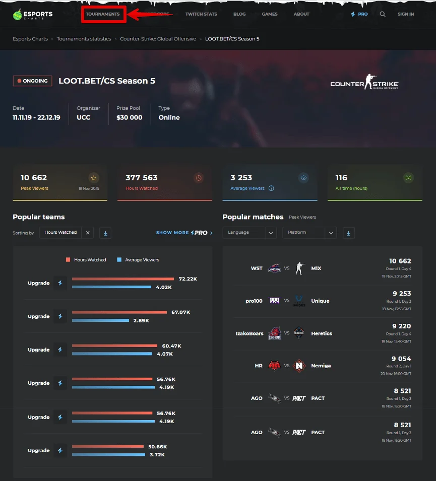 Статистика по турнирам CS:GO на сайте escharts.com