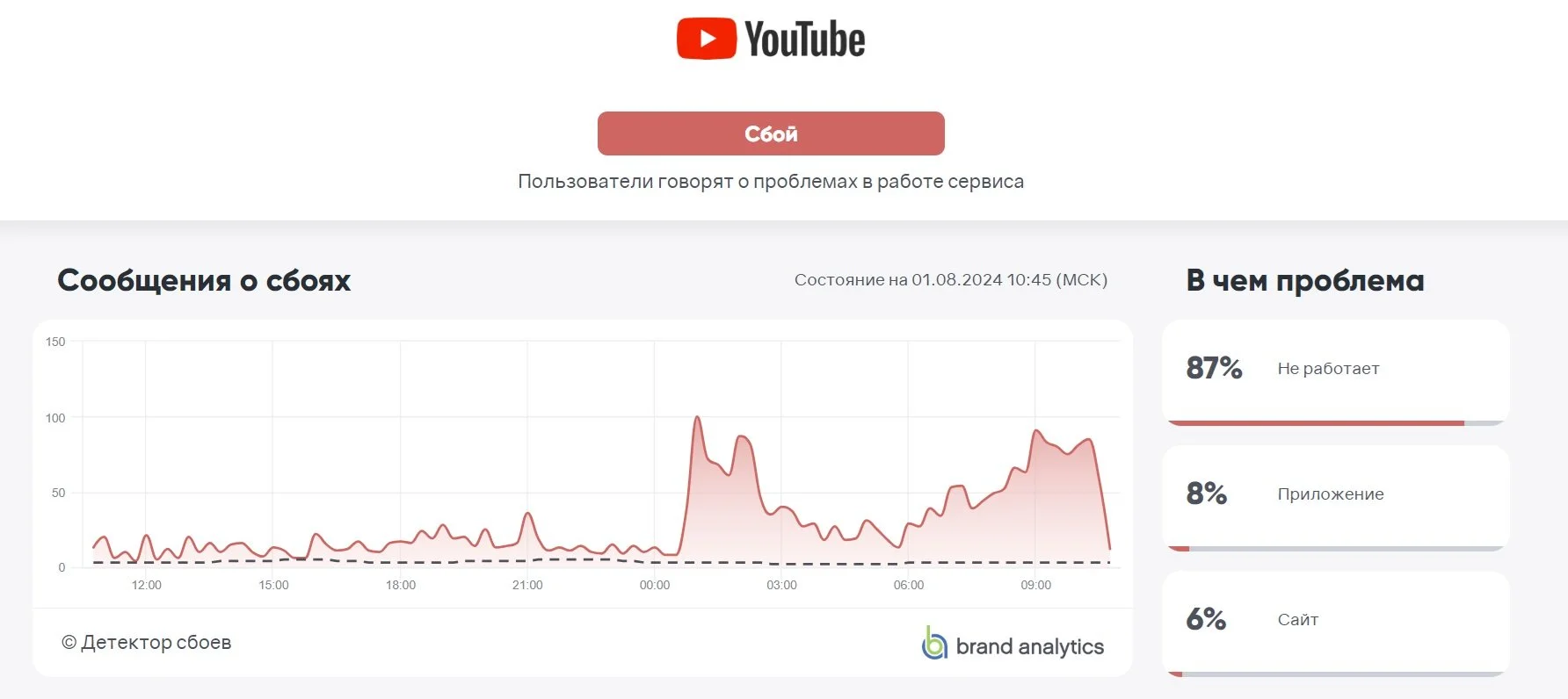 Источник: downdetector / Сбои в работе YouTube 1 августа