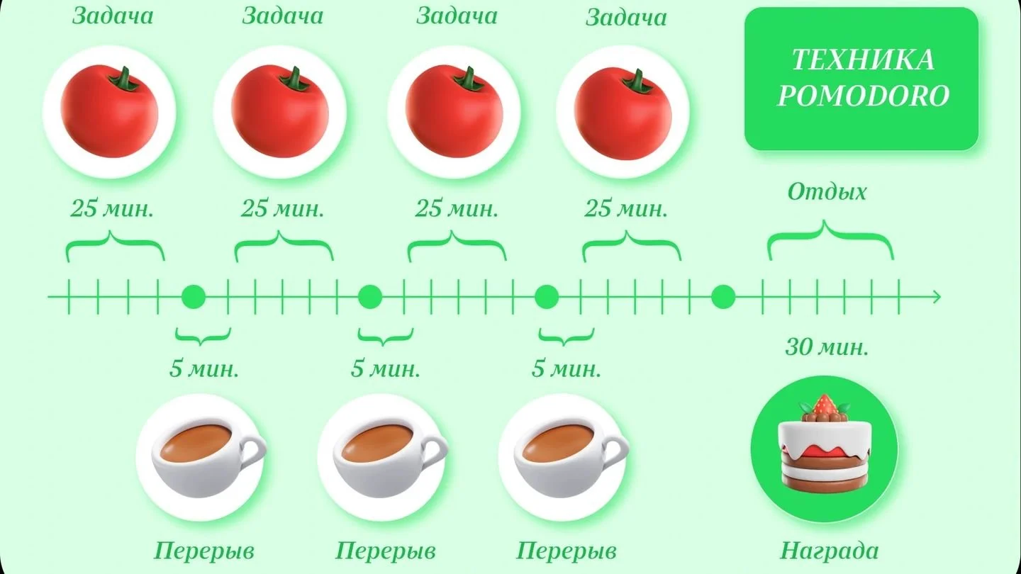Источник: edutoria / Иллюстрация техники Помодоро