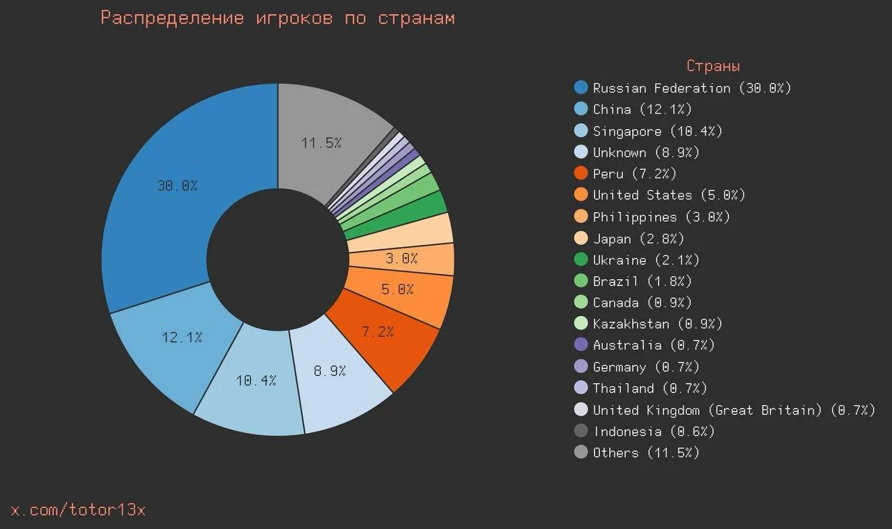 Источник: Totor13x / Разбивка игроков Dota 2 на регионы