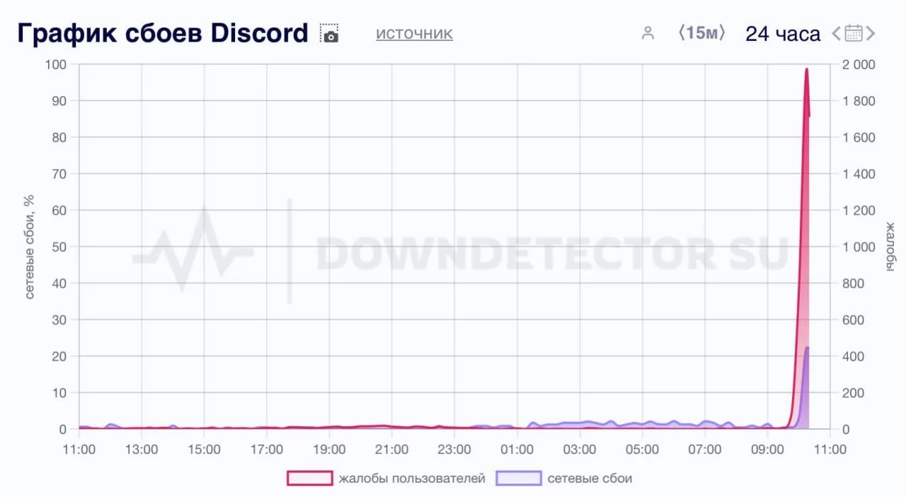 Источник: Downdetector / Сбои в работе Discord