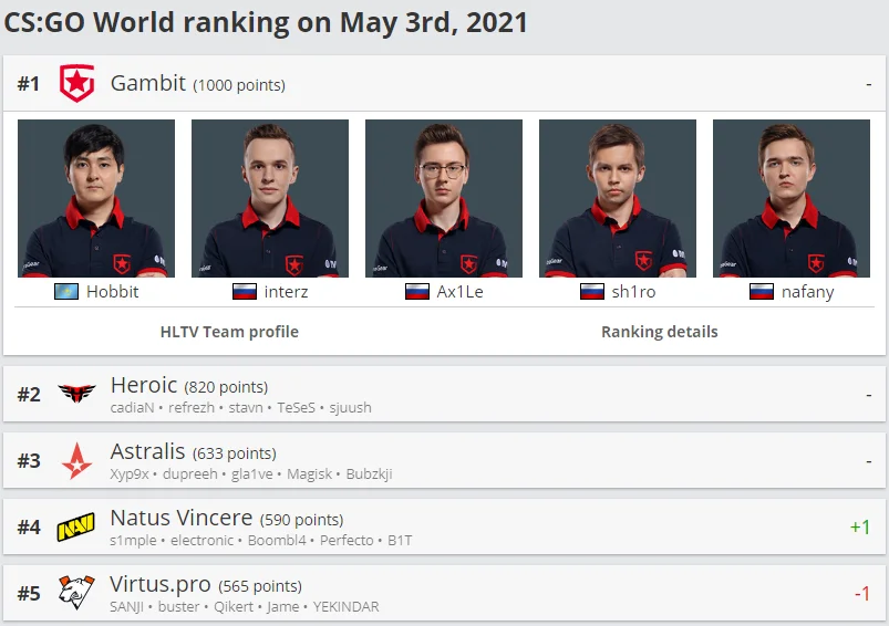 Рейтинг HLTV на момент публикации