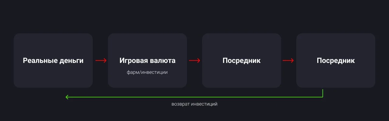 Источник: respawn.media / Базовая схема заработка в играх