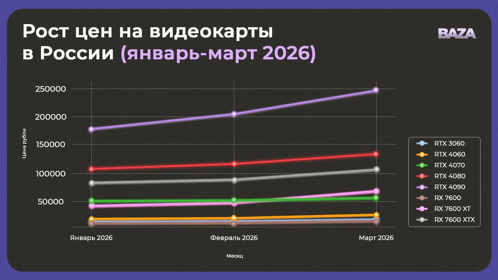 Источник: Baza / Рост цен на видеокарты в России