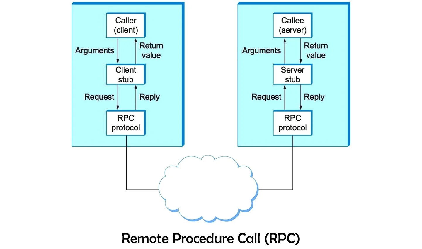 Источник: Itrelease / Протокол RPC