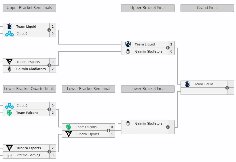 Источник: liquipedia / Турнирная сетка TI13 к финальному дню