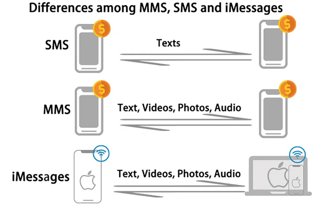 Источник: Aiseesoft / Разница между SMS, MMS и iMessage